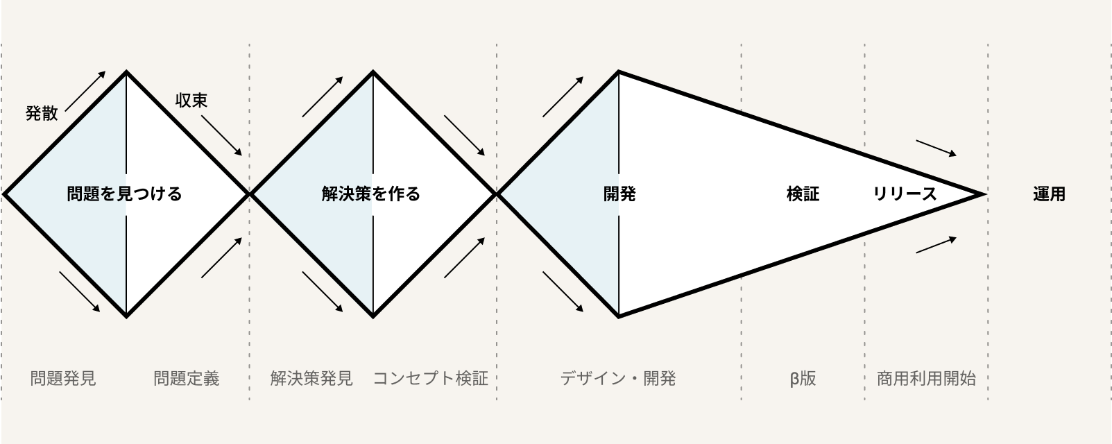 トリプルダイヤモンドのイメージ図