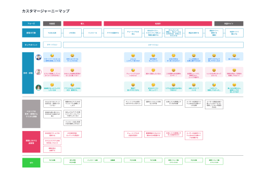 カスタマージャーニーマップ