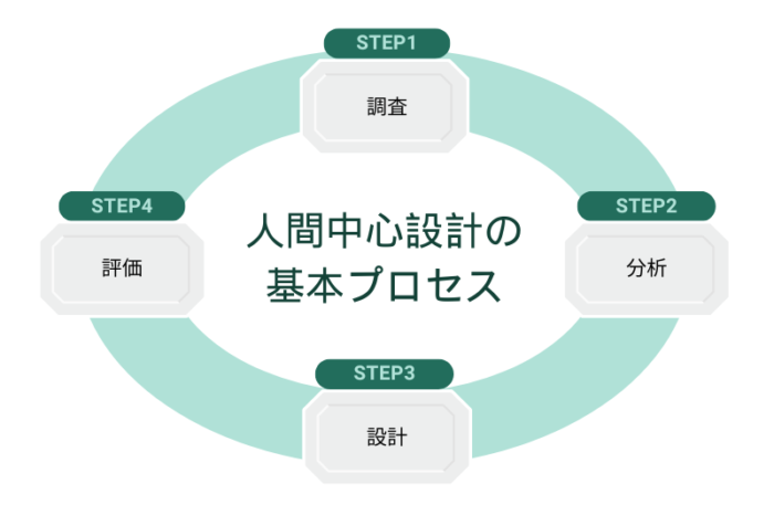 人間中心設計の基本プロセス。STEP1調査、STEP2分析、STEP3設計、STEP4評価。